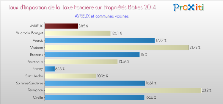 Taux d'imposition de la taxe foncière sur le bati 2014 pour AVRIEUX et les communes proches Comparaison des taux d'imposition de la taxe foncière sur le bati 2014 pour AVRIEUX et les communes voisines