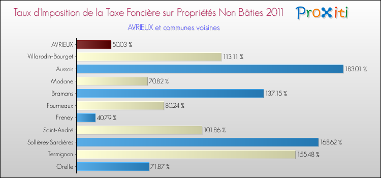 Taux d'imposition de la taxe foncière sur les immeubles et terrains non batis 2011 pour AVRIEUX et les communes proches Comparaison des taux d'imposition de la taxe foncière sur les immeubles et terrains non batis 2011 pour AVRIEUX et les communes voisines