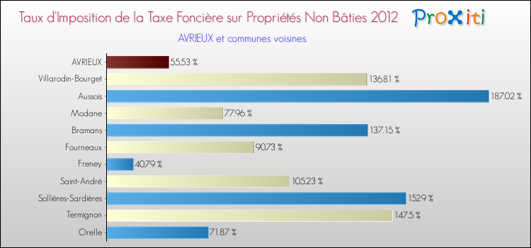 Taux d'imposition de la taxe foncière sur les immeubles et terrains non batis 2012 pour AVRIEUX et les communes proches Comparaison des taux d'imposition de la taxe foncière sur les immeubles et terrains non batis 2012 pour AVRIEUX et les communes voisines