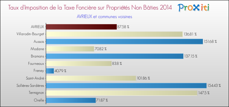 Taux d'imposition de la taxe foncière sur les immeubles et terrains non batis 2014 pour AVRIEUX et les communes proches Comparaison des taux d'imposition de la taxe foncière sur les immeubles et terrains non batis 2014 pour AVRIEUX et les communes voisines
