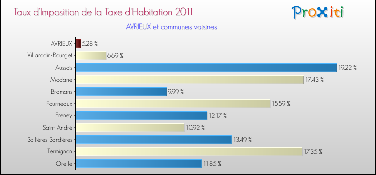 Taux d'imposition de la taxe d'habitation 2011 pour AVRIEUX et les communes proches Comparaison des taux d'imposition de la taxe d'habitation 2011 pour AVRIEUX et les communes voisines