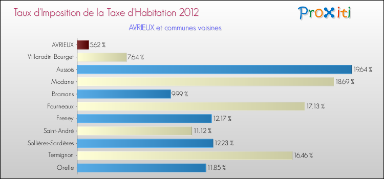 Taux d'imposition de la taxe d'habitation 2012 pour AVRIEUX et les communes proches Comparaison des taux d'imposition de la taxe d'habitation 2012 pour AVRIEUX et les communes voisines