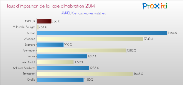 Taux d'imposition de la taxe d'habitation 2014 pour AVRIEUX et les communes proches Comparaison des taux d'imposition de la taxe d'habitation 2014 pour AVRIEUX et les communes voisines