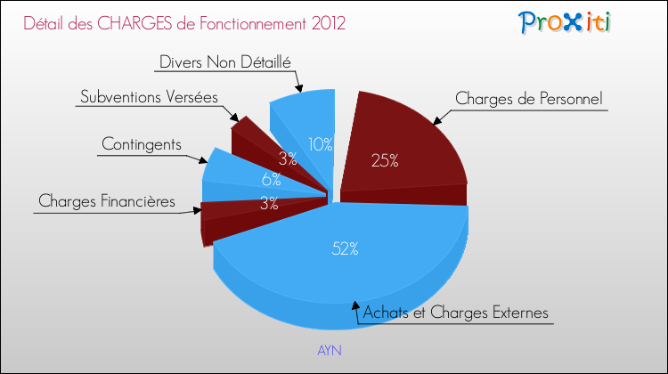 Décomposition des Charges de Fonctionnement 2012 de la commune de AYN Charges de Fonctionnement 2012 pour la commune de AYN