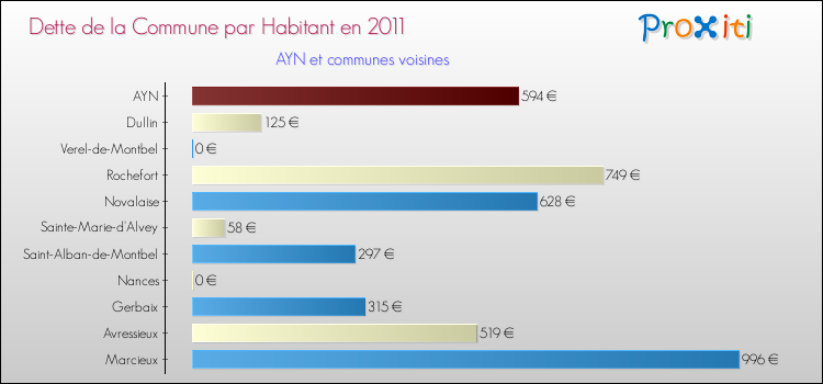 Dette par habitant de la commune en 2011 pour AYN et les communes proches Comparaison de la dette par habitant de la commune en 2011 pour AYN et les communes voisines