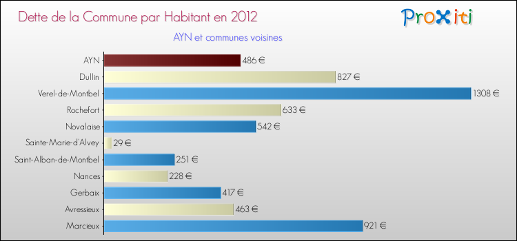 Dette par habitant de la commune en 2012 pour AYN et les communes proches Comparaison de la dette par habitant de la commune en 2012 pour AYN et les communes voisines