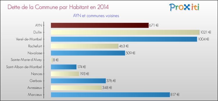 Dette par habitant de la commune en 2014 pour AYN et les communes proches Comparaison de la dette par habitant de la commune en 2014 pour AYN et les communes voisines
