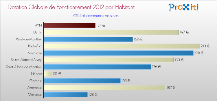 Montant des dotations globales de fonctionnement DGF par Habitant pour AYN et les communes proches Comparaison des des dotations globales de fonctionnement DGF par habitant pour AYN et les communes voisines