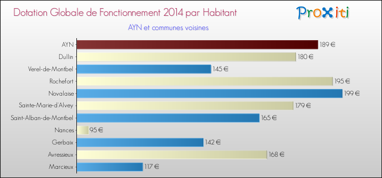 Montant des dotations globales de fonctionnement DGF par Habitant pour AYN et les communes proches en 2014. Comparaison des des dotations globales de fonctionnement DGF par habitant pour AYN et les communes voisines en 2014.