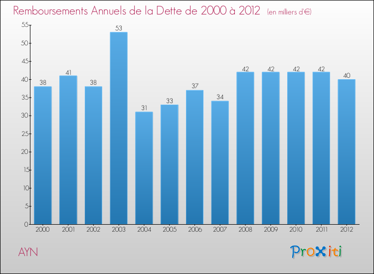 Evolution de l'annuité de la dette pour la commune de AYN de 2000 à 2012 Annuités de la dette pour AYN de 2000 à 2012