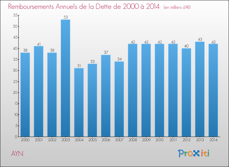 Evolution de l'annuité de la dette pour la commune de AYN de 2000 à 2014 Annuités de la dette pour AYN de 2000 à 2014