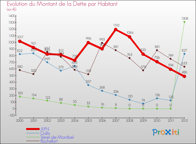 Evolution de la dette par habitant pour la commune de AYN et les communes proches de 2000 à 2012 Comparaison de la dette par habitant pour AYN et les communes voisines de 2000 à 2012