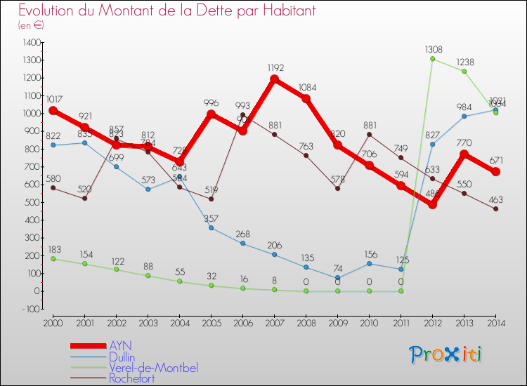 Evolution de la dette par habitant pour la commune de AYN et les communes proches de 2000 à 2014 Comparaison de la dette par habitant pour AYN et les communes voisines de 2000 à 2014
