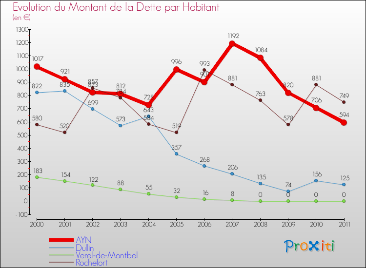 Evolution de la dette par habitant pour la commune de AYN et les communes proches Comparaison de la dette par habitant pour AYN et les communes voisines