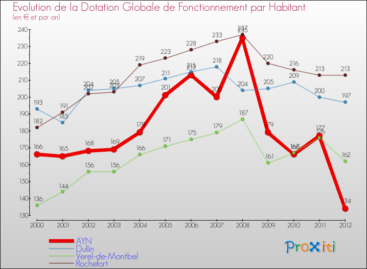 Evolution et montant de la dotation globale de fonctionnement par Habitant pour AYN et les communes proches Comparaison des dotations globales de fonctionnement par habitant pour AYN et les communes voisines