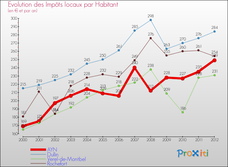 Evolution et montant des impôts locaux par Habitant pour AYN et les communes proches Comparaison des impôts locaux par habitant pour AYN et les communes voisines