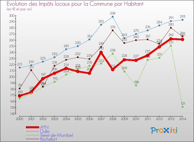 Evolution et montant des impôts locaux par Habitant pour AYN et les communes proches de 2000 à 2014 Comparaison des impôts locaux par habitant pour AYN et les communes voisines de 2000 à 2014