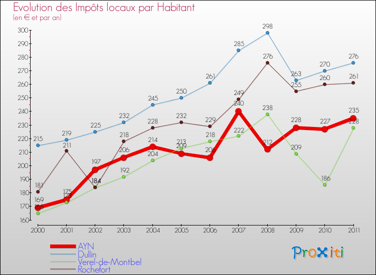 Evolution et montant des impôts locaux par Habitant pour AYN et les communes proches Comparaison des impôts locaux par habitant pour AYN et les communes voisines
