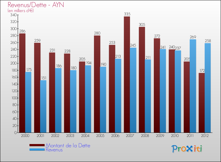 Evolution comparée de la dette et des revenus pour la commune de AYN de 2000 à 2012 Comparaison de la dette et des revenus pour AYN de 2000 à 2012