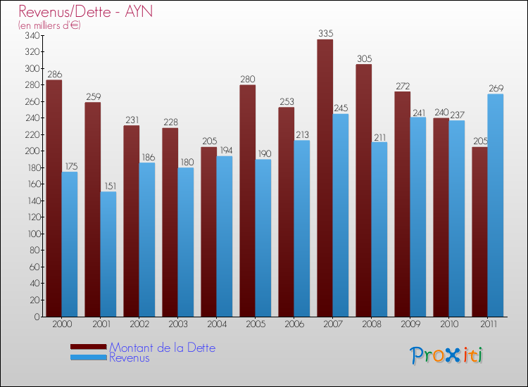 Evolution comparée de la dette et des revenus pour la commune de AYN de 2000 à 2011 Comparaison de la dette et des revenus pour AYN de 2000 à 2011