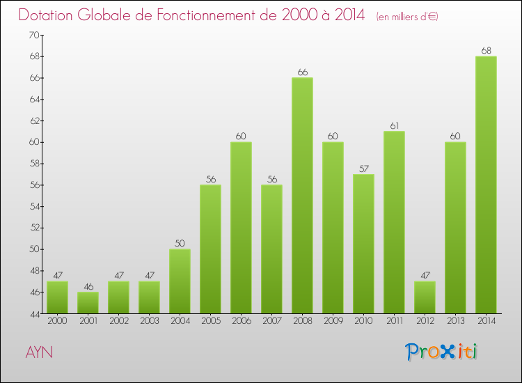 Evolution du montant de la Dotation Globale de Fonctionnement pour la commune de AYN de 2000 à 2014 Evolution du montant de la Dotation Globale de Fonctionnement pour AYN de 2000 à 2014