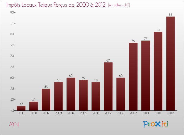 Evolution des Impôts Locaux pour la commune de AYN de 2000 à 2012 Evolution des Impôts Locaux pour AYN de 2000 à 2012