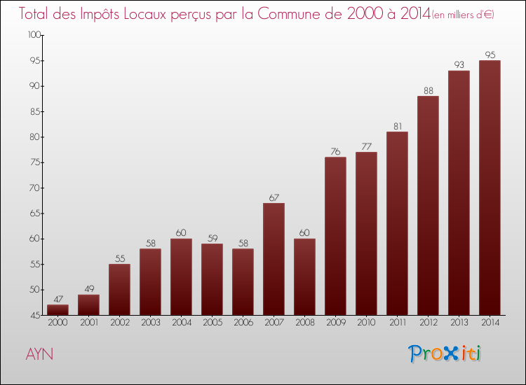 Evolution des Impôts Locaux pour la commune de AYN de 2000 à 2014 Evolution des Impôts Locaux pour AYN de 2000 à 2014