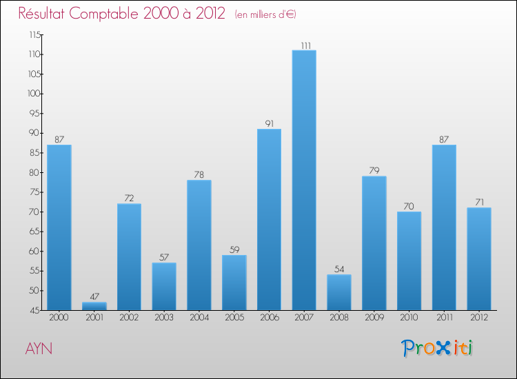 Evolution du résultat comptable pour la commune de AYN de 2000 à 2012 Evolution du résultat comptable pour AYN de 2000 à 2012