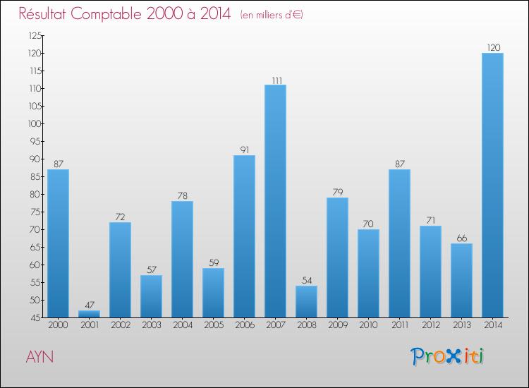 Evolution du résultat comptable pour la commune de AYN de 2000 à 2014 Evolution du résultat comptable pour AYN de 2000 à 2014