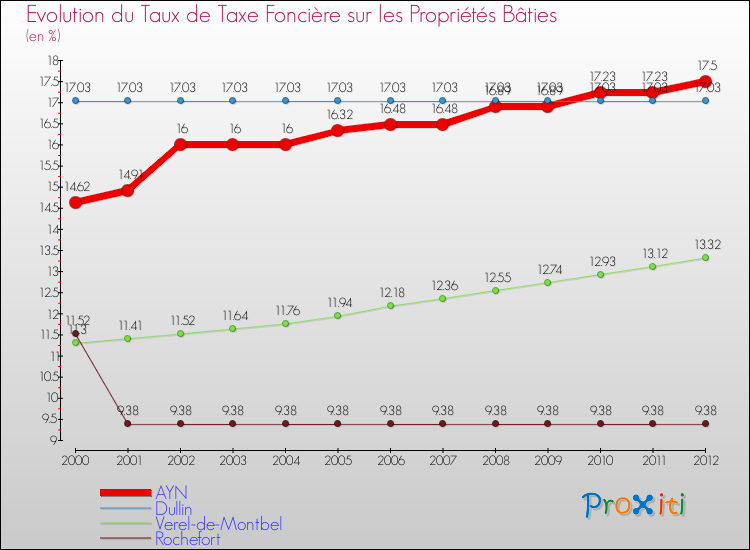Evolution du taux de la taxe foncière sur le bati pour AYN et les communes proches de 2000 à 2012 Comparaison des taux de taxe foncière sur le bati pour AYN et les communes voisines de 2000 à 2012