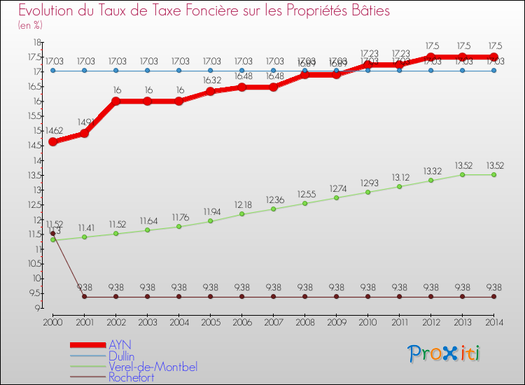 Evolution du taux de la taxe foncière sur le bati pour AYN et les communes proches de 2000 à 2014 Comparaison des taux de taxe foncière sur le bati pour AYN et les communes voisines de 2000 à 2014