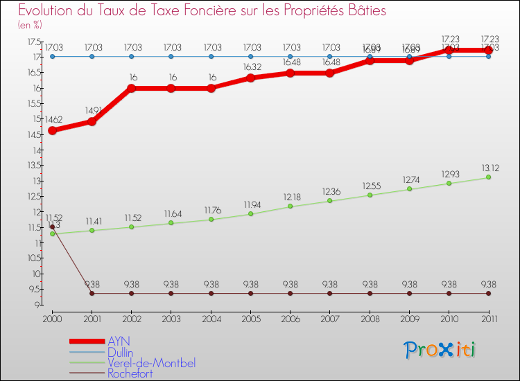 Evolution du taux de la taxe foncière sur le bati pour AYN et les communes proches Comparaison des taux de taxe foncière sur le bati pour AYN et les communes voisines