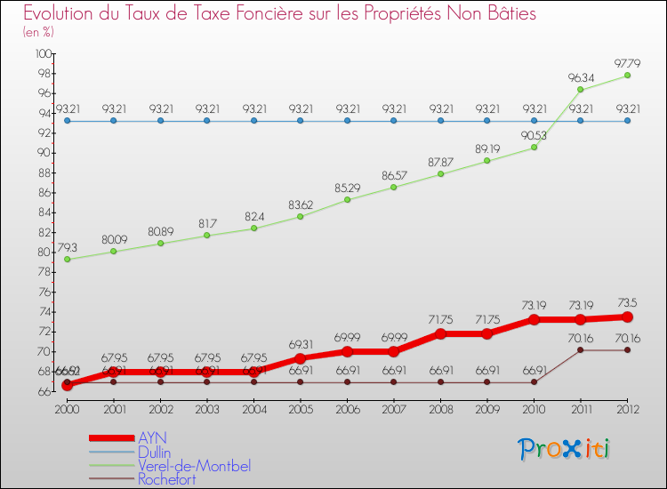 Evolution du taux de la taxe foncière sur les immeubles et terrains non batis pour AYN et les communes proches de 2000 à 2012 Comparaison des taux de la taxe foncière sur les immeubles et terrains non batis pour AYN et les communes voisines de 2000 à 2012