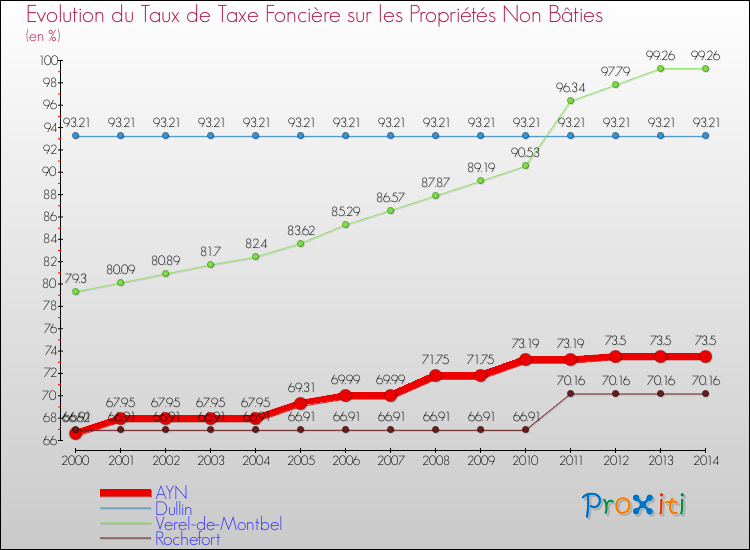 Evolution du taux de la taxe foncière sur les immeubles et terrains non batis pour AYN et les communes proches de 2000 à 2014 Comparaison des taux de la taxe foncière sur les immeubles et terrains non batis pour AYN et les communes voisines de 2000 à 2014