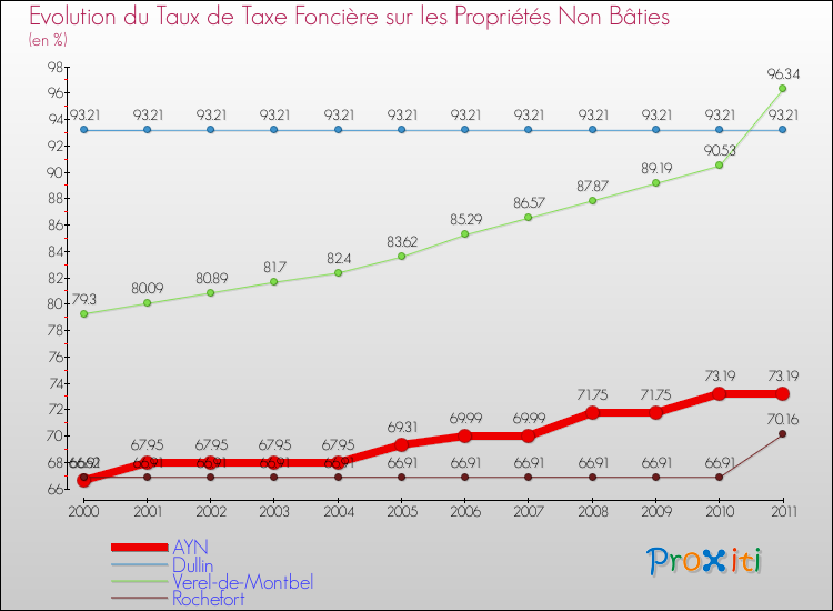 Evolution du taux de la taxe foncière sur les immeubles et terrains non batis pour AYN et les communes proches Comparaison des taux de la taxe foncière sur les immeubles et terrains non batis pour AYN et les communes voisines