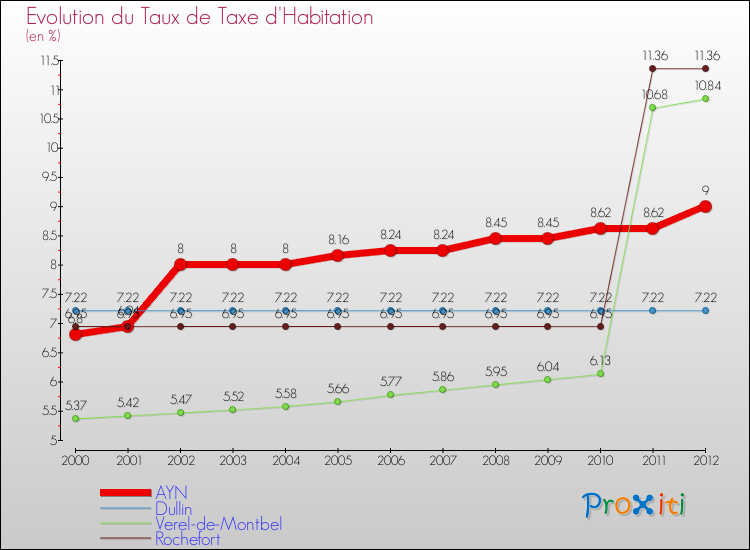 Evolution du taux de la taxe d'habitation pour AYN et les communes proches Comparaison des taux de la taxe d'habitation pour AYN et les communes voisines