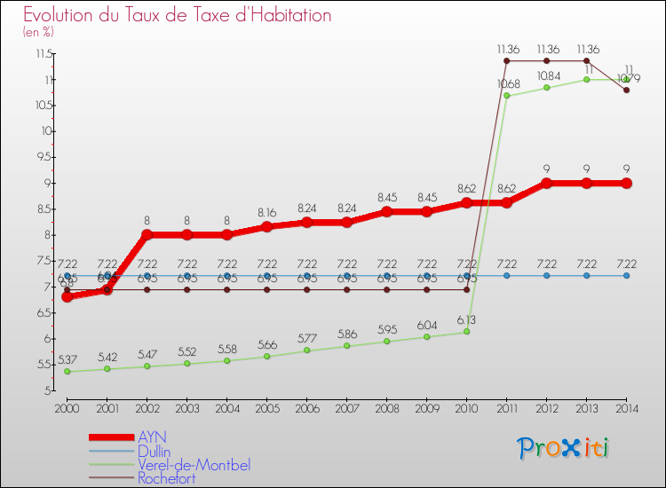 Evolution du taux de la taxe d'habitation pour AYN et les communes proches de 2000 à 2014 Comparaison des taux de la taxe d'habitation pour AYN et les communes voisines de 2000 à 2014