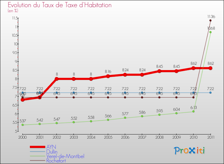 Evolution du taux de la taxe d'habitation pour AYN et les communes proches Comparaison des taux de la taxe d'habitation pour AYN et les communes voisines
