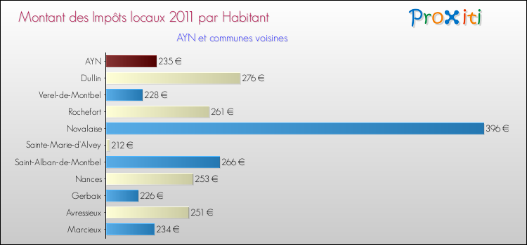 Montant des impôts locaux par Habitant pour AYN et les communes proches Comparaison des impôts locaux par habitant pour AYN et les communes voisines