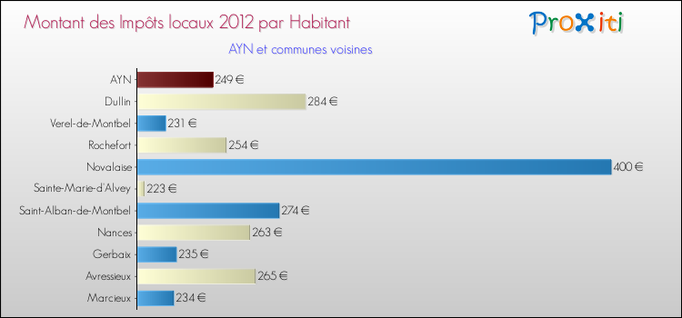 Montant des impôts locaux par Habitant pour AYN et les communes proches Comparaison des impôts locaux par habitant pour AYN et les communes voisines