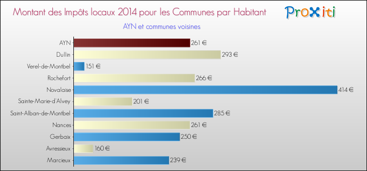 Montant des impôts locaux par Habitant pour AYN et les communes proches en 2014 Comparaison des impôts locaux par habitant pour AYN et les communes voisines en 2014