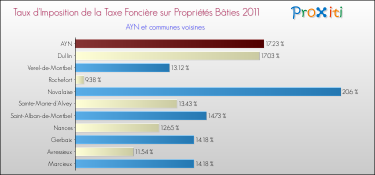 Taux d'imposition de la taxe foncière sur le bati 2011 pour AYN et les communes proches Comparaison des taux d'imposition de la taxe foncière sur le bati 2011 pour AYN et les communes voisines