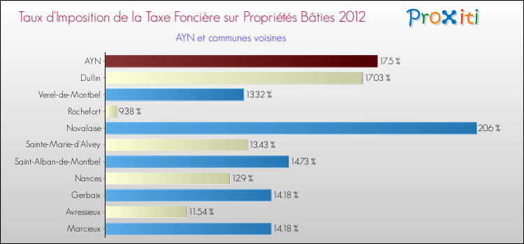 Taux d'imposition de la taxe foncière sur le bati 2012 pour AYN et les communes proches Comparaison des taux d'imposition de la taxe foncière sur le bati 2012 pour AYN et les communes voisines