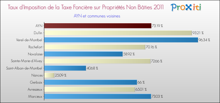 Taux d'imposition de la taxe foncière sur les immeubles et terrains non batis 2011 pour AYN et les communes proches Comparaison des taux d'imposition de la taxe foncière sur les immeubles et terrains non batis 2011 pour AYN et les communes voisines