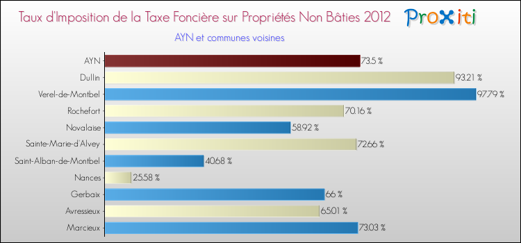 Taux d'imposition de la taxe foncière sur les immeubles et terrains non batis 2012 pour AYN et les communes proches Comparaison des taux d'imposition de la taxe foncière sur les immeubles et terrains non batis 2012 pour AYN et les communes voisines