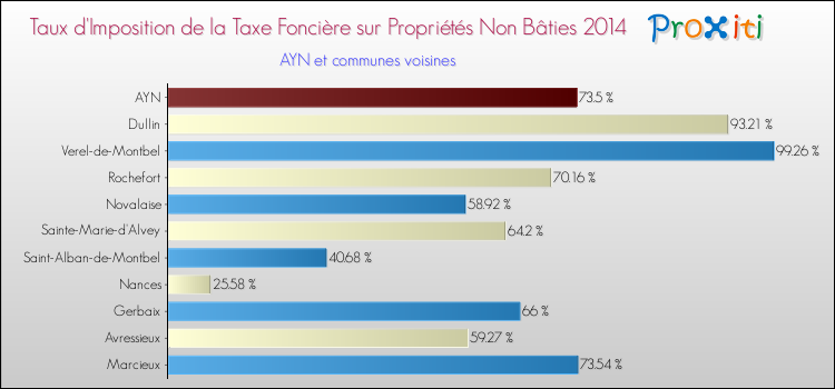 Taux d'imposition de la taxe foncière sur les immeubles et terrains non batis 2014 pour AYN et les communes proches Comparaison des taux d'imposition de la taxe foncière sur les immeubles et terrains non batis 2014 pour AYN et les communes voisines