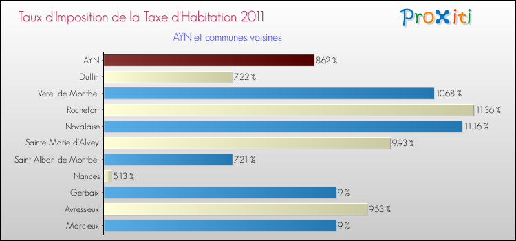 Taux d'imposition de la taxe d'habitation 2011 pour AYN et les communes proches Comparaison des taux d'imposition de la taxe d'habitation 2011 pour AYN et les communes voisines