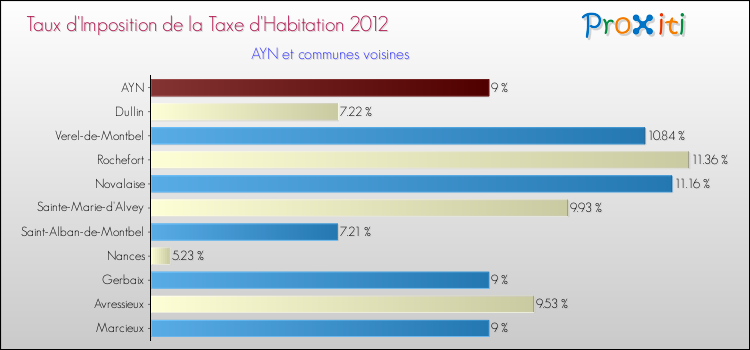 Taux d'imposition de la taxe d'habitation 2012 pour AYN et les communes proches Comparaison des taux d'imposition de la taxe d'habitation 2012 pour AYN et les communes voisines