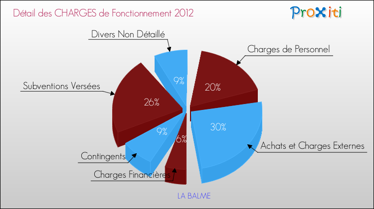 Décomposition des Charges de Fonctionnement 2012 de la commune de LA BALME Charges de Fonctionnement 2012 pour la commune de LA BALME