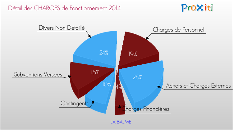 Décomposition des Charges de Fonctionnement 2014 de la commune de LA BALME Charges de Fonctionnement 2014 pour la commune de LA BALME